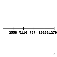 Multiples of 2558 Number Line